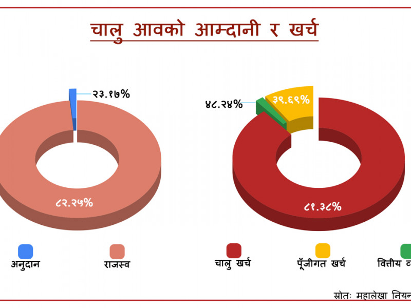 आर्थिक वर्ष सकिन १६ दिन बाँकी, पुँजीगत खर्च ४० प्रतिशत मात्रै